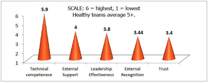 Team Building Score Chart